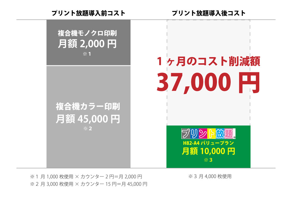 プリント放題なら大幅なコストカットが可能に